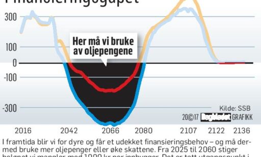 Derfor må du regne med høyere skatter i framtida